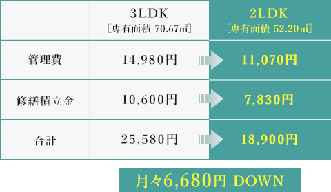 月々10万円のお支払いで購入可能な2LDKが狙い目！