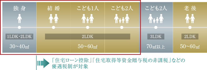 ライフステージが変わっても売却・賃貸運用できる