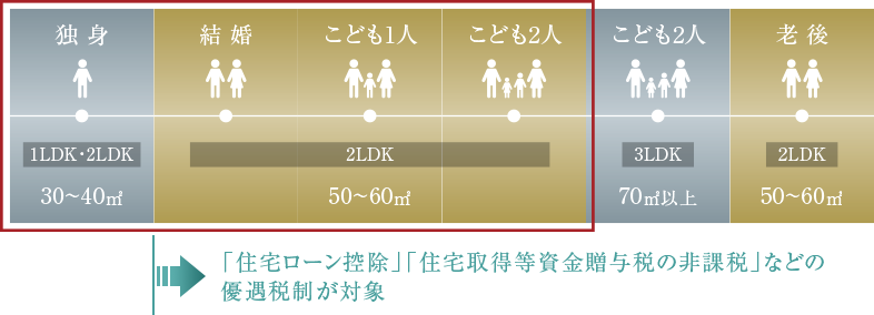 ライフステージが変わっても売却・賃貸運用できる