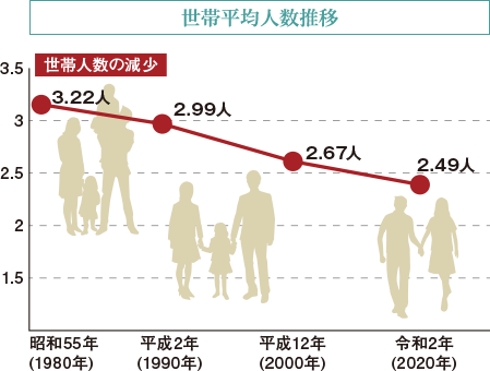 世帯平均人数推移